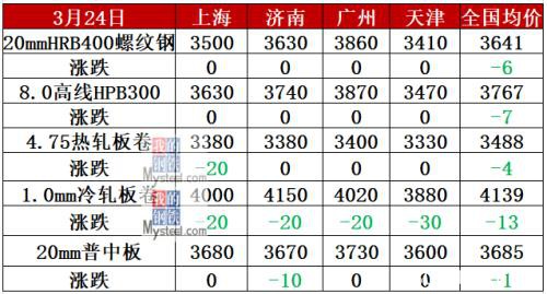 钢厂最高降130 供需矛盾难快速缓解 钢价难涨