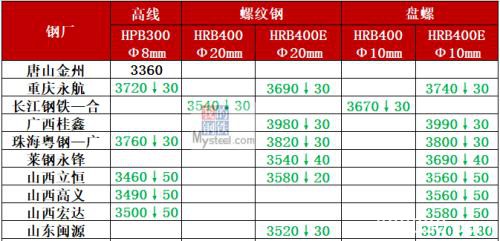 钢厂最高降130 供需矛盾难快速缓解 钢价难涨