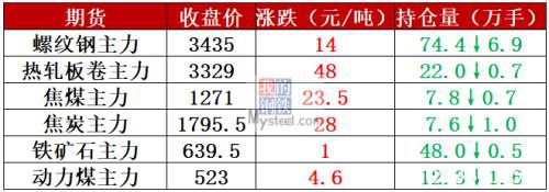 钢厂最高降130 供需矛盾难快速缓解 钢价难涨