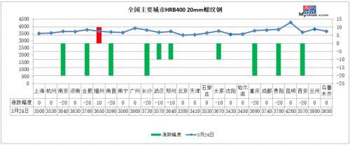 钢厂最高降130 供需矛盾难快速缓解 钢价难涨