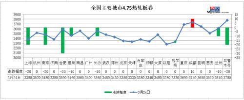 钢厂最高降130 供需矛盾难快速缓解 钢价难涨