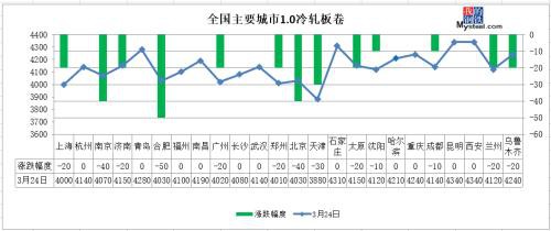 钢厂最高降130 供需矛盾难快速缓解 钢价难涨