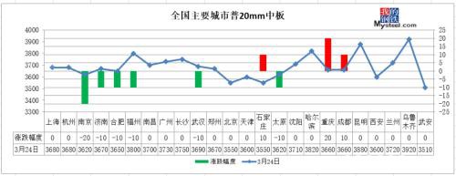 钢厂最高降130 供需矛盾难快速缓解 钢价难涨