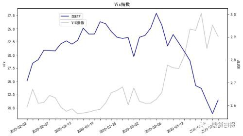 高波动率下 50ETF期权债务价差和债权价差策略的比较