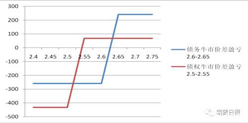 高波动率下 50ETF期权债务价差和债权价差策略的比较