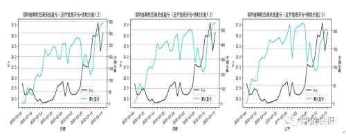 高波动率下 50ETF期权债务价差和债权价差策略的比较