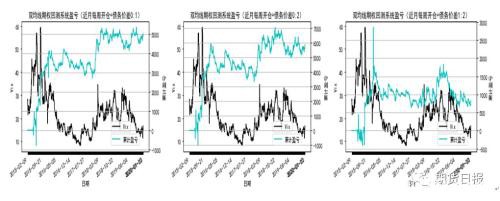 高波动率下 50ETF期权债务价差和债权价差策略的比较