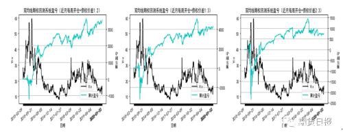 高波动率下 50ETF期权债务价差和债权价差策略的比较