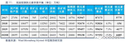 铁元素面临过剩 螺纹是否将踏入熊市？