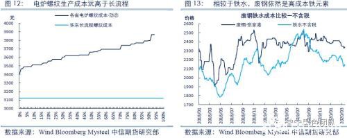 铁元素面临过剩 螺纹是否将踏入熊市？