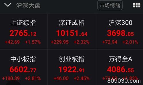 最猛飙升6％！亚太股市再现报复性反弹 A股全线大涨，汽车医药火了