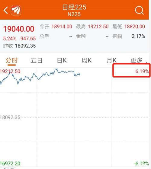 最猛飙升6％！亚太股市再现报复性反弹 A股全线大涨，汽车医药火了