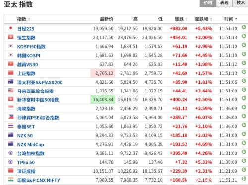 最猛飙升6％！亚太股市再现报复性反弹 A股全线大涨，汽车医药火了