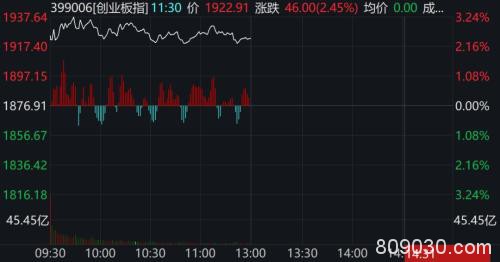 最猛飙升6％！亚太股市再现报复性反弹 A股全线大涨，汽车医药火了