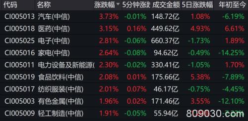 最猛飙升6％！亚太股市再现报复性反弹 A股全线大涨，汽车医药火了