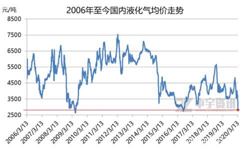 油价暴跌引发液化气快速下行 液化气市场又该何去何从？