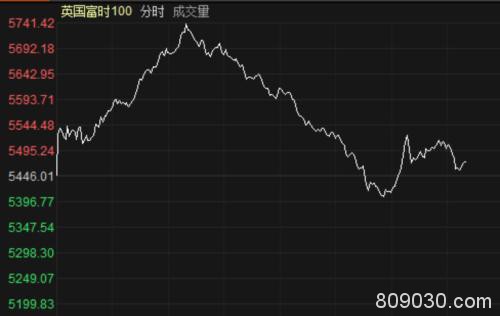 英国查尔斯王子确诊、美国刺激政策落定 全球股市还是“一日游”？