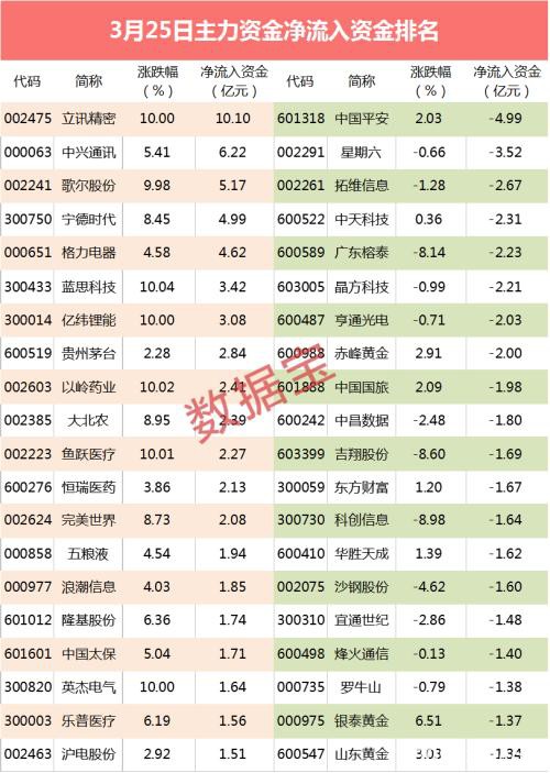 主力资金：8只消费电子股资金抢买 上亿资金尾盘潜伏云计算龙头