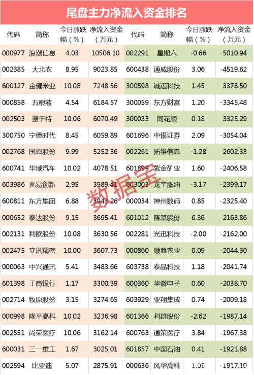 主力资金：8只消费电子股资金抢买 上亿资金尾盘潜伏云计算龙头