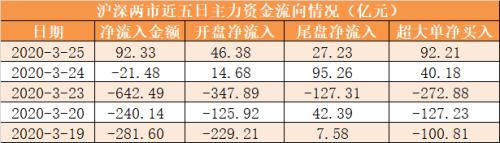 主力资金净流入92亿元 龙虎榜机构抢筹8股