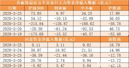 主力资金净流入92亿元 龙虎榜机构抢筹8股