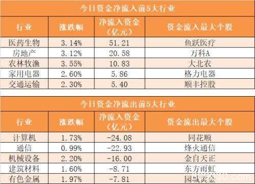 主力资金净流入92亿元 龙虎榜机构抢筹8股