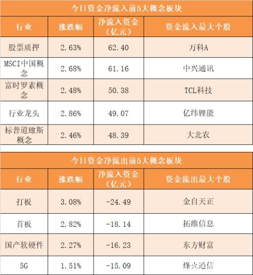 主力资金净流入92亿元 龙虎榜机构抢筹8股