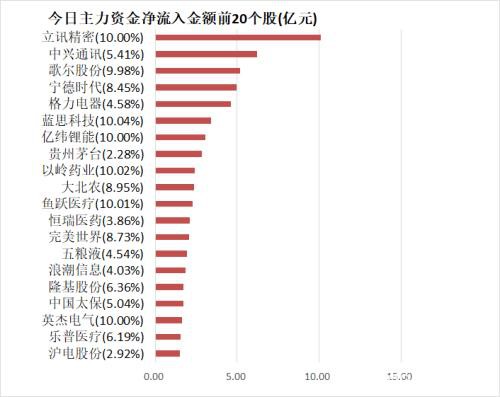 主力资金净流入92亿元 龙虎榜机构抢筹8股