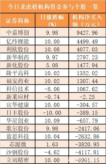 主力资金净流入92亿元 龙虎榜机构抢筹8股