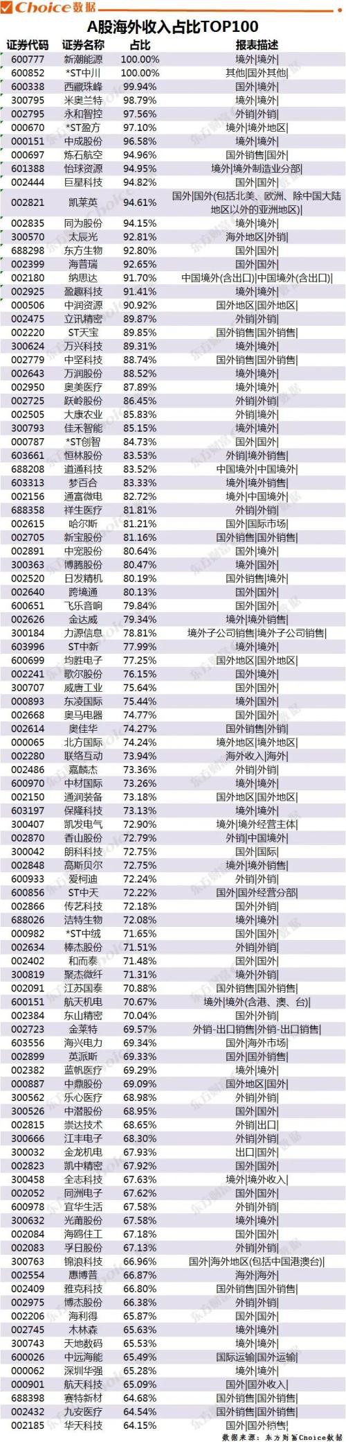 注意！这些A股公司严重依赖海外市场！（最全名单）