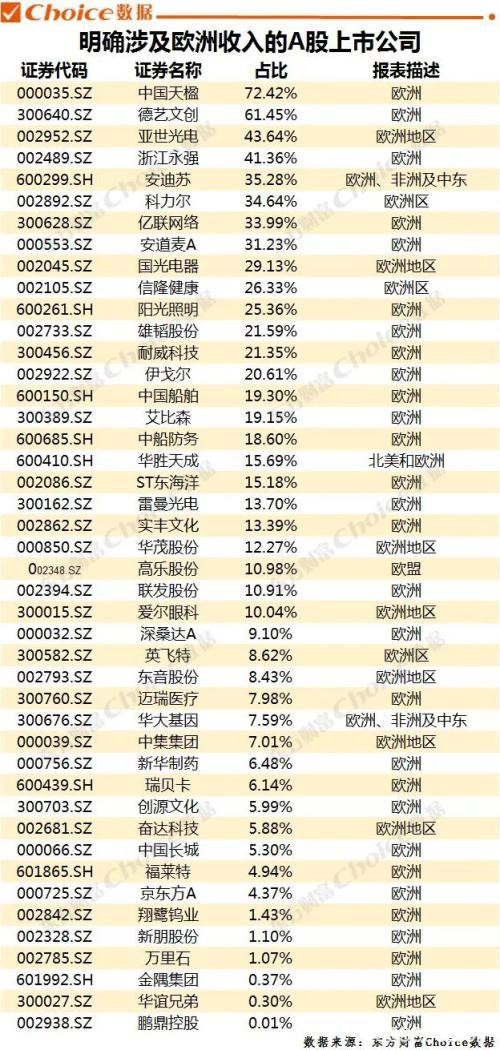 注意！这些A股公司严重依赖海外市场！（最全名单）