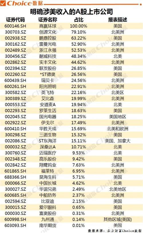 注意！这些A股公司严重依赖海外市场！（最全名单）