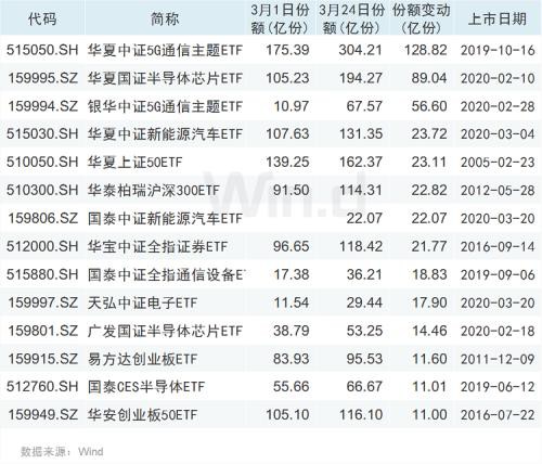 别人恐慌时贪婪 ETF基金份额月内增长近500亿份