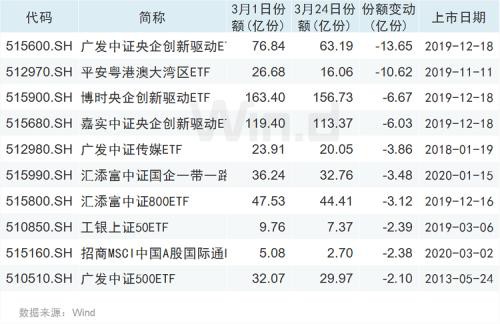 别人恐慌时贪婪 ETF基金份额月内增长近500亿份