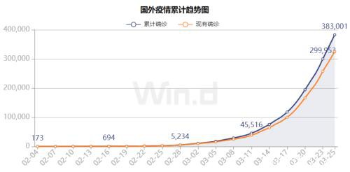 美股再次巨震！全球确诊病例增至46万 多国紧急推出援助计划