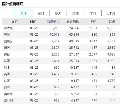 美股再次巨震！全球确诊病例增至46万 多国紧急推出援助计划