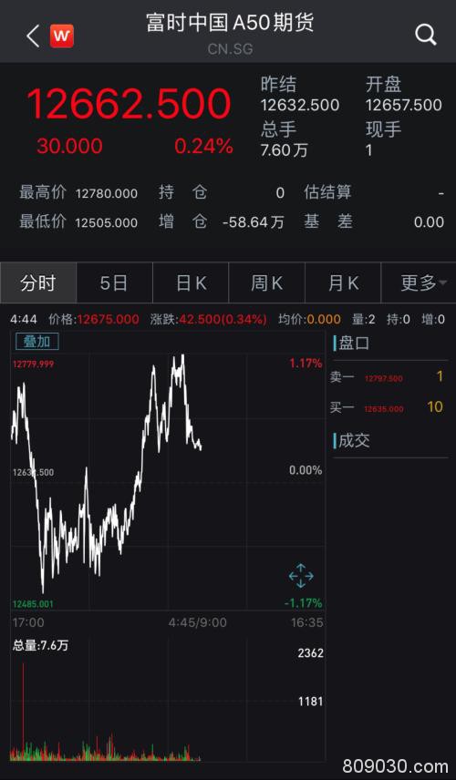 惊魂之夜！美股尾盘大幅跳水 富时A50指数仍然坚挺