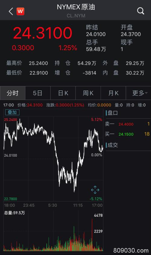 惊魂之夜！美股尾盘大幅跳水 富时A50指数仍然坚挺