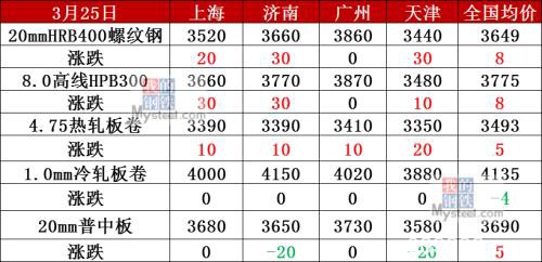 黑色系飘红铁矿涨逾5% 能否带动钢价回暖？