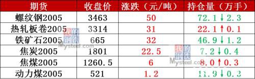 黑色系飘红铁矿涨逾5% 能否带动钢价回暖？