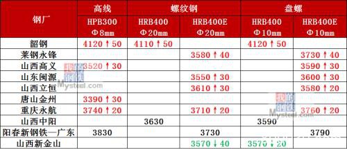 黑色系飘红铁矿涨逾5% 能否带动钢价回暖？