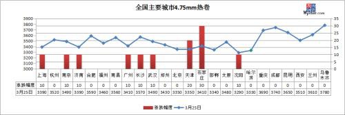 黑色系飘红铁矿涨逾5% 能否带动钢价回暖？