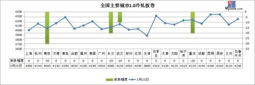 黑色系飘红铁矿涨逾5% 能否带动钢价回暖？