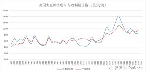 豆粕涨停之后 是否还能迎头而上？