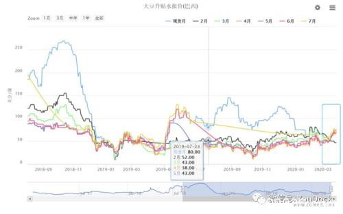 豆粕涨停之后 是否还能迎头而上？