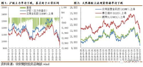 杯胶价格低于弃割线 橡胶是否到了抄底时点？