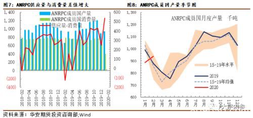 杯胶价格低于弃割线 橡胶是否到了抄底时点？