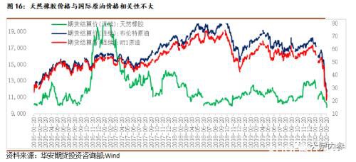 杯胶价格低于弃割线 橡胶是否到了抄底时点？