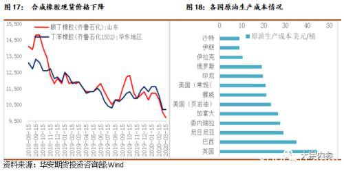 杯胶价格低于弃割线 橡胶是否到了抄底时点？