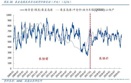 盯着库存判断煤价还可靠么？